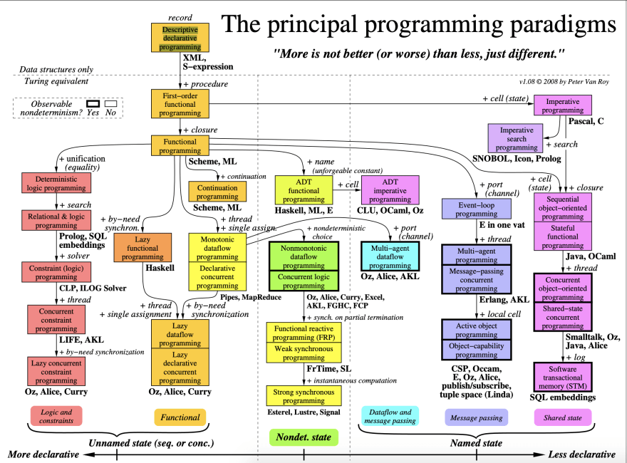 The principal programming paradigms