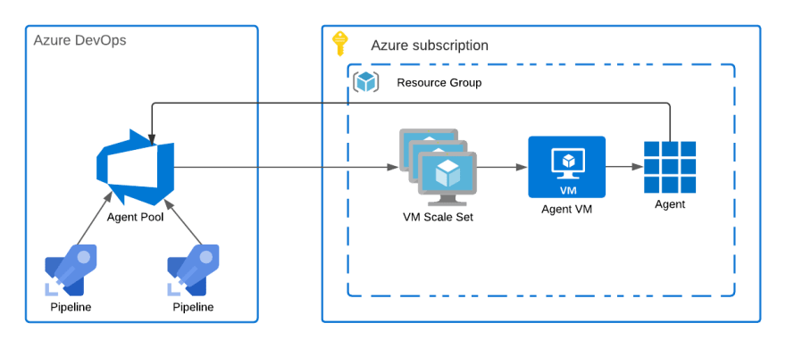 Azure Agent Pool and VM Scale Set interaction