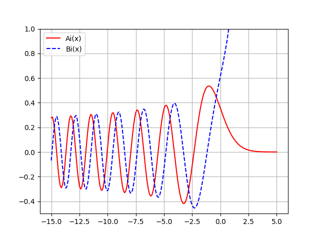 Airy function plot