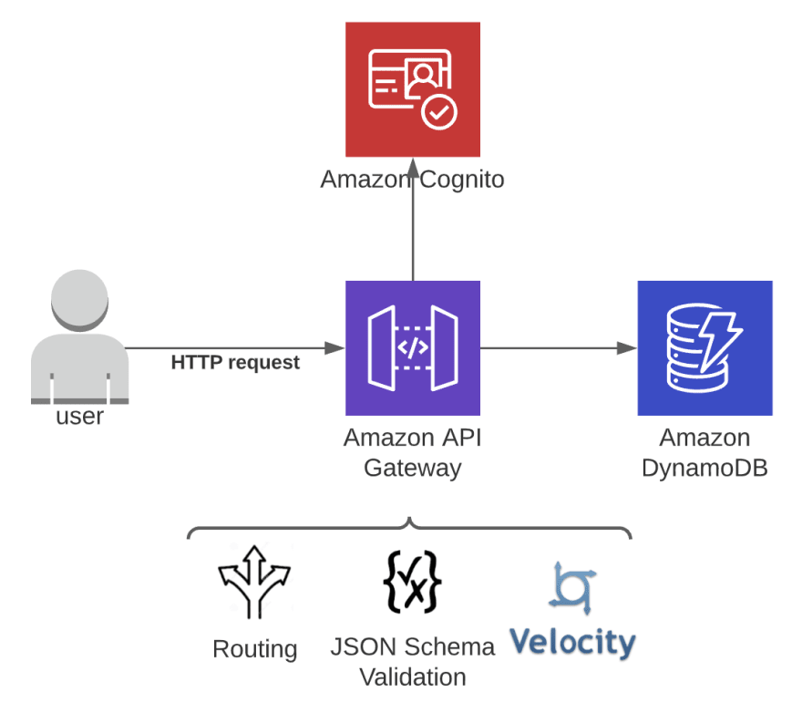 Target functionless architecture for CRUD operations