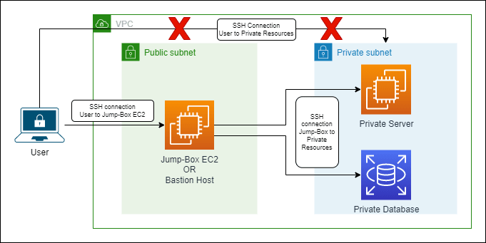 Jump-Box EC2 Architecture Diagram