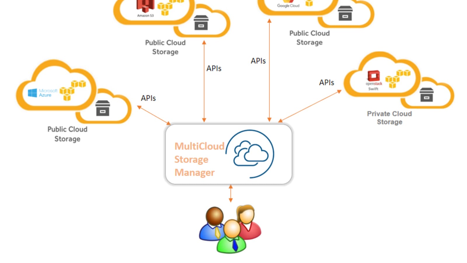 MultCloud  Best Free Multiple Cloud Storage Manager