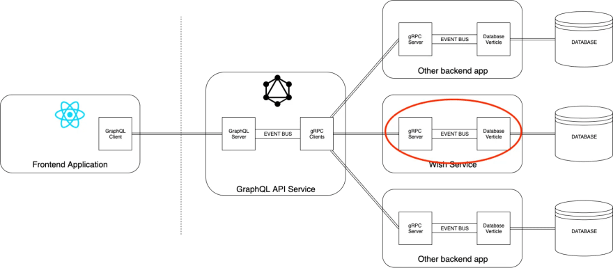 Database Event Bus Request