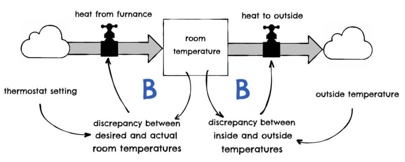 two balancing loops