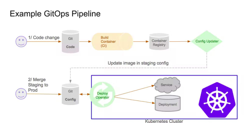 Example GitOps pipeline