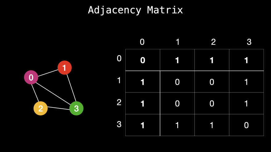 Adjacency matrix
