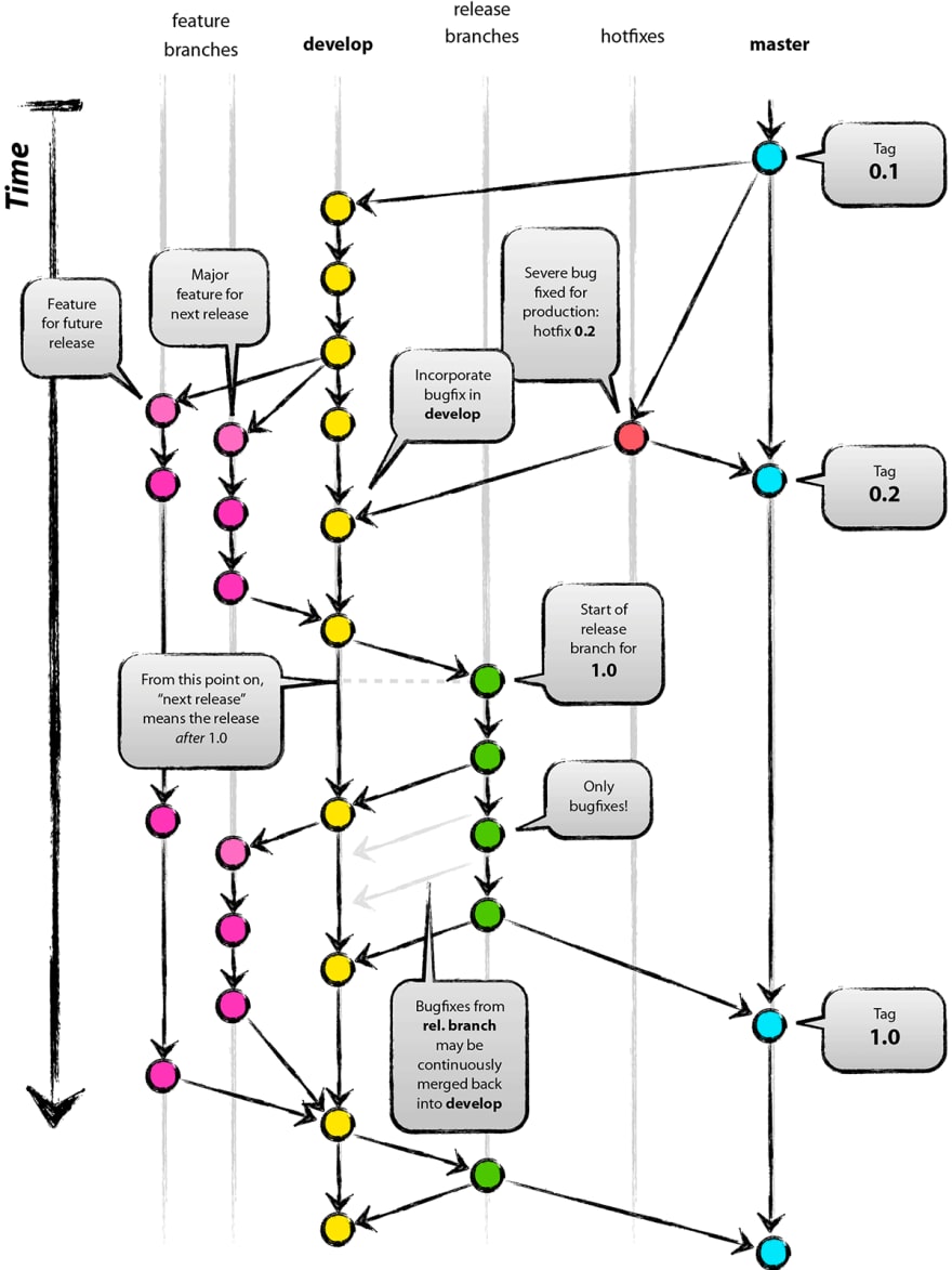 https://jeffkreeftmeijer.com/git-flow/git-flow.png
