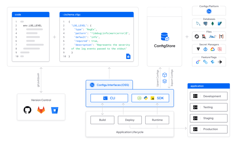 Configu flow