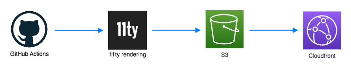 Image showing the standard deployment to production using GitHub actions.