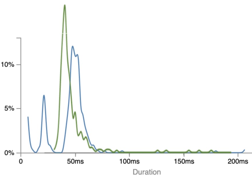 Comparaison of response time distribution over 300 requests for serverless triptych (in green) and functionless (in blue)