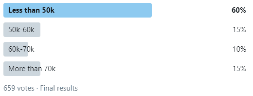 Poll results: 60% of people said less than 50 thousand dollars a year.