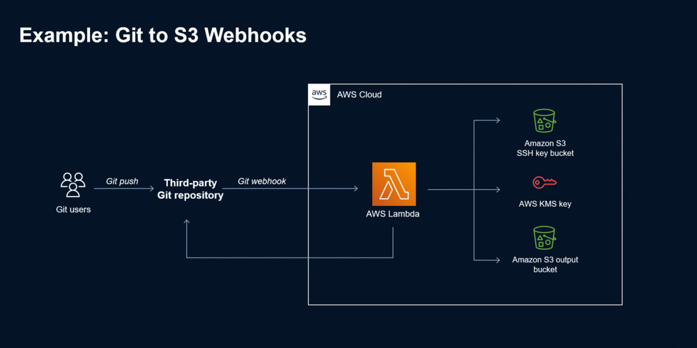 Create Cloud-Based Animation Sequence GIFs