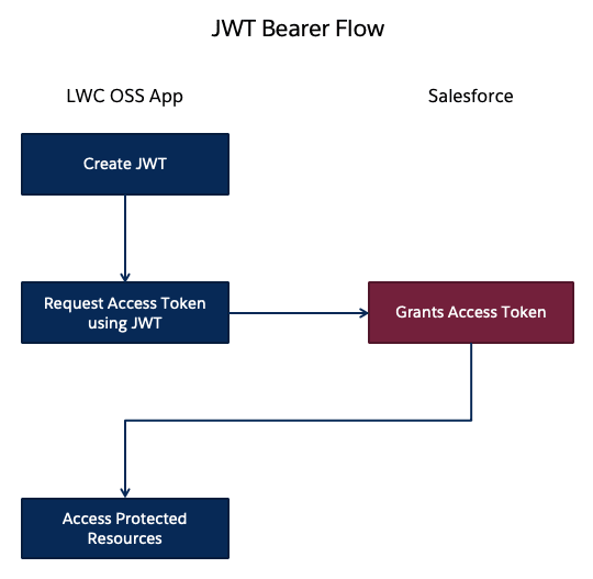 JWT Bearer flow