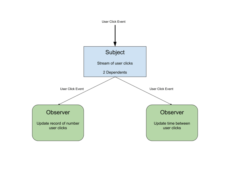 Observer Pattern