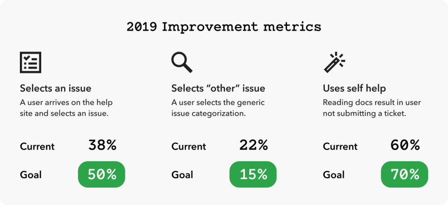 Baseline metrics and expected improvements