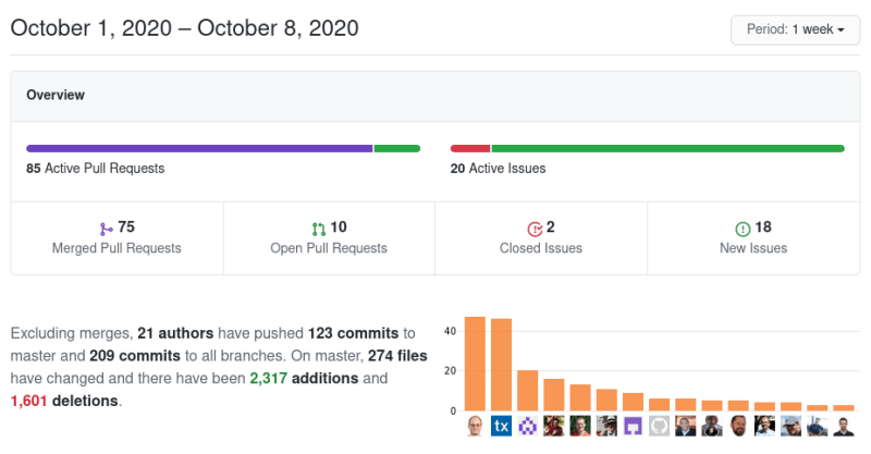 Screenshot of GitHub Pulse for Collabora Online