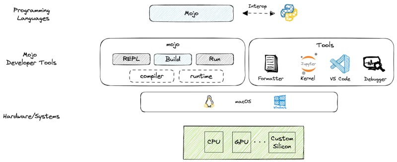 Mojo: A New AI-Optimized Language for Simplified Coding