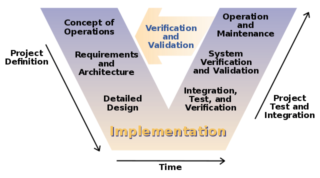 V software development model