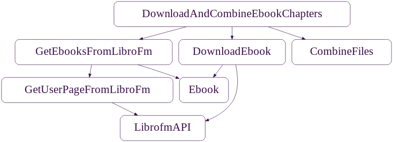 Another dependency graph showing the second, lower fan-out implementation of the class DownloadAndCombineEbookChapters. This one shows DownloadAndCombineEbookChapters connected directly to only three collaborator classes: GetEbooksFromLibrofm, DownloadEbook, and CombineFiles. GetEbooksFromLibrofm also has connections to GetUserPageFromLibrofm and to Ebook. GetUserPageFromLibrofm connects to LibrofmAPI. DownloadEbook connects to LibrofmAPI and to Ebook as well, giving these two classes a higher fan-in.
