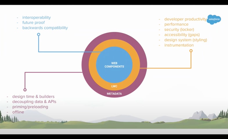 Lightning Web Components, Events and Lightning Message Service - DEV