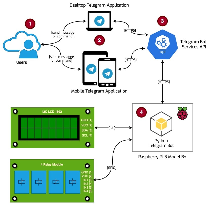 Figura 1 - Schema dell'architettura del Raspberry Pi Telegram Bot