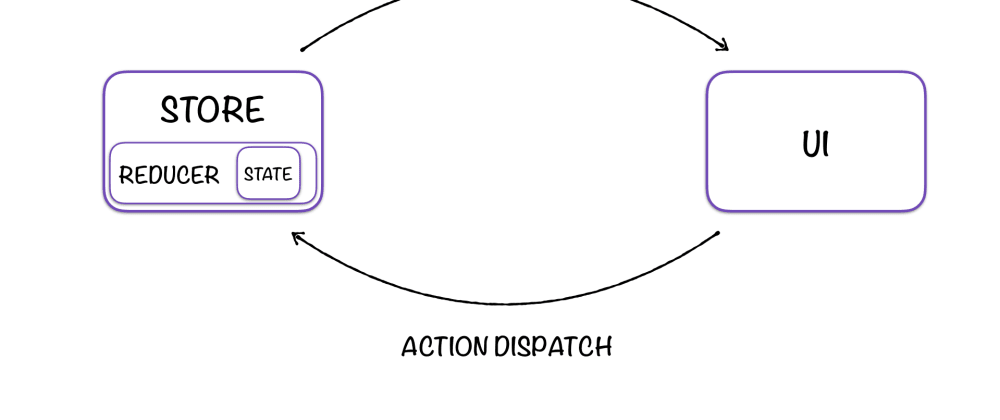 Cover image for Redux Visualized