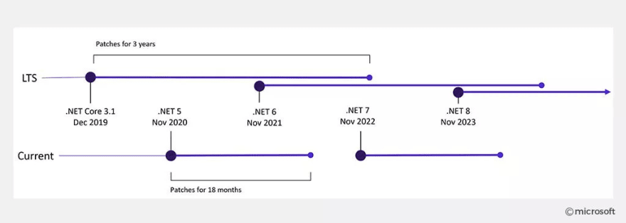 .NET Release Modulation