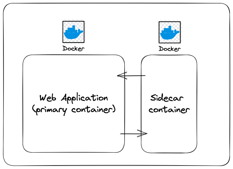 Sidecar container architecture diagram