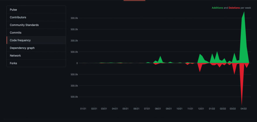 GitHub Code Frequency Chart for the OpenBB Terminal Repo