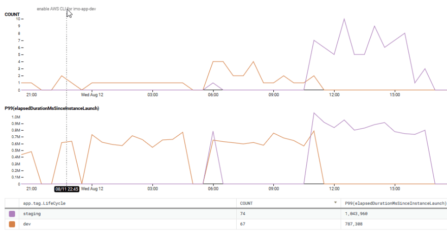 Graph showing performance improvement between account with CLI change and account without