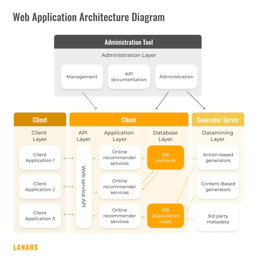 Web Application Architecture - Detailed Explanation - InterviewBit