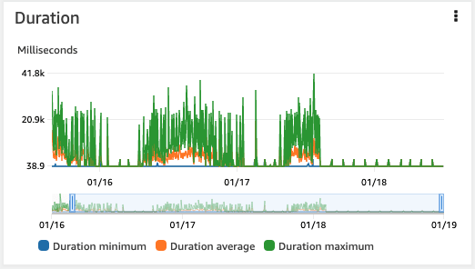 Image by author, lambda duration before implementation
