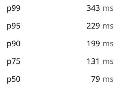 draft endpoint response times before