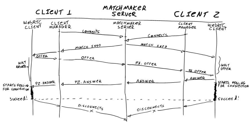 Example of Application flow