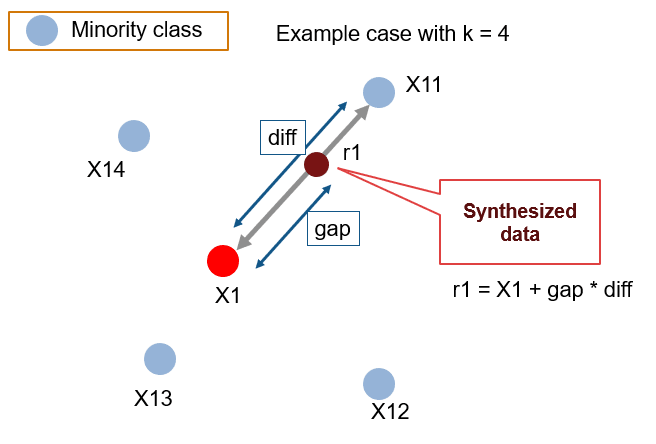 SMOTE technique visualization