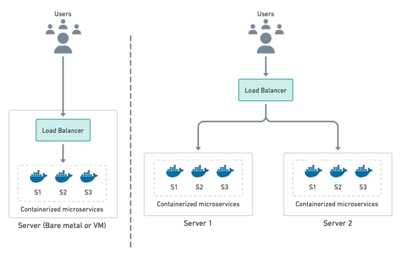 Running containerized workloads on VMs.