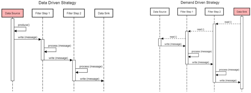 Pipes and Filters Dynamic Pipeline Behaviour