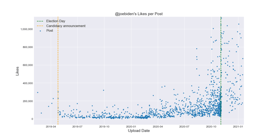 Discussion of Scrape data from Instagram with instascrape and Python - DEV  Community