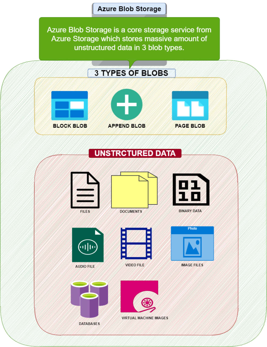 Azure Blob Storage vs File Storage