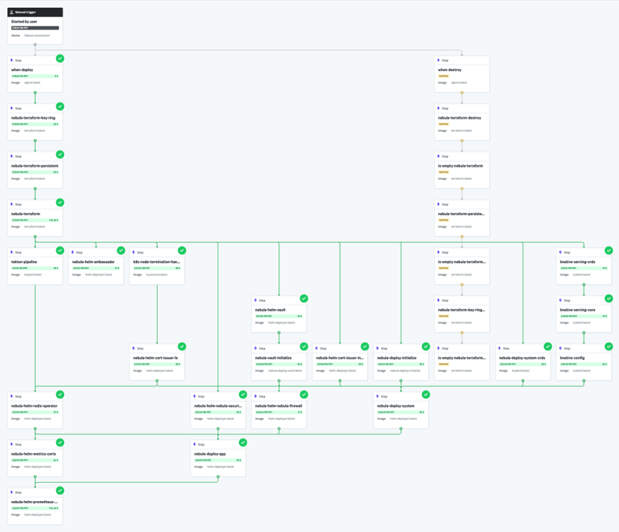 A more complex workflow graph