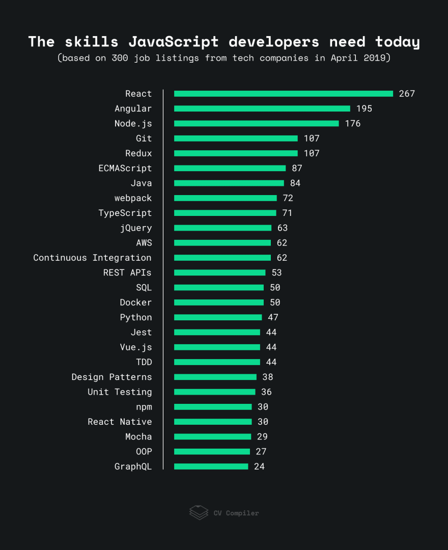 Graph of top skills, with React and Angular as very top