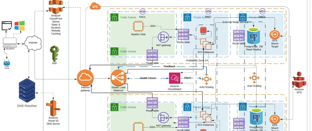 A Practical Guide To Deploying A Complex, Production Level, Three-tier Architecture On AWS