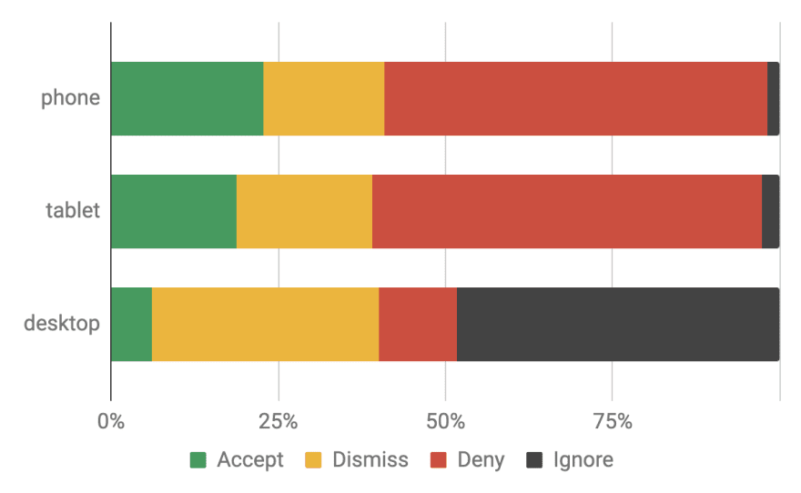 Permission responses by devices