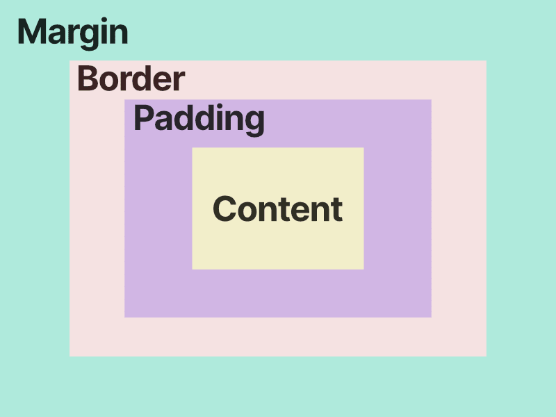 Showing the layers of content, padding, border, and margin to make up a box.