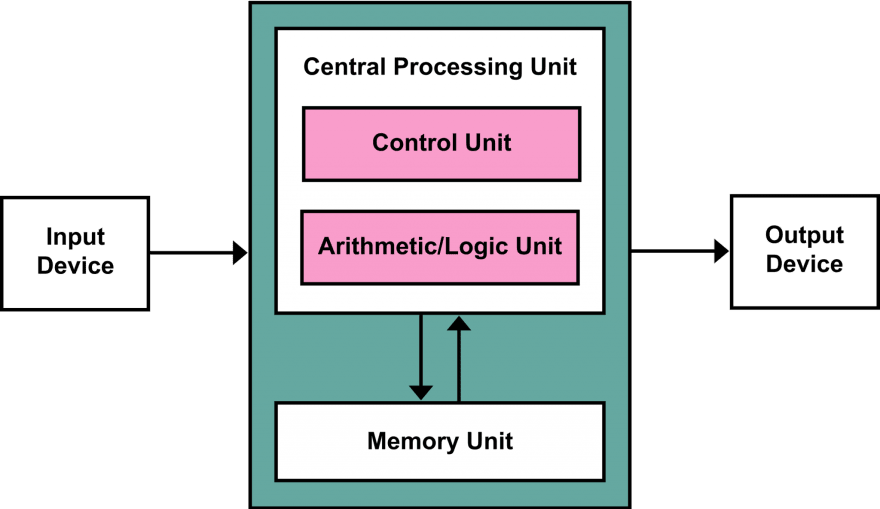 Von Neumann Architecture