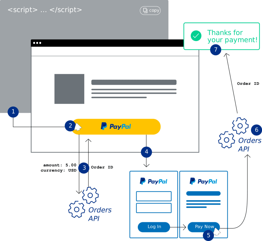 How to Integrate PayPal Payment Gateway in Laravel 8.x DEV Community