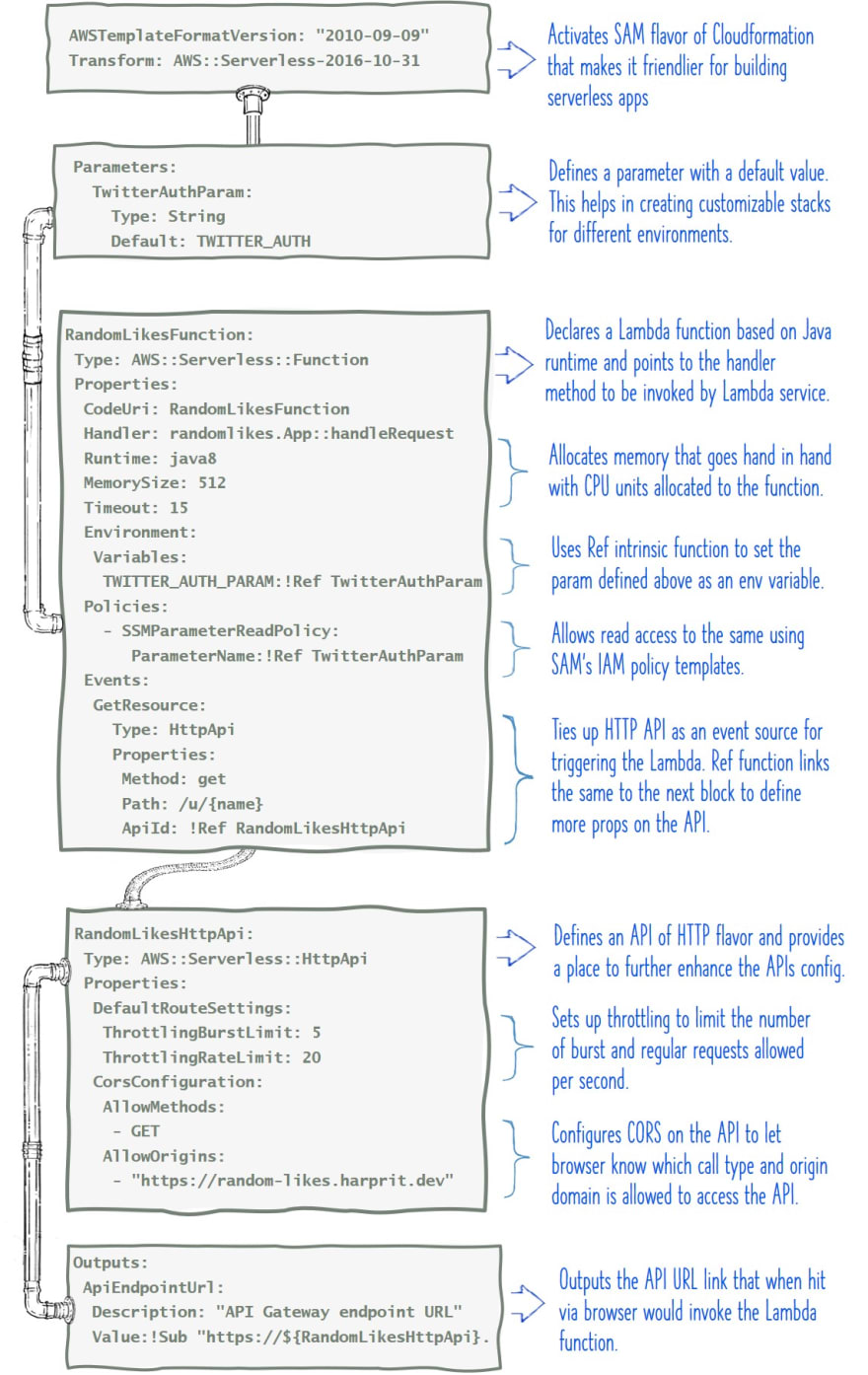 A Serverless App with AWS SAM to Rediscover Liked Tweets DEV Community