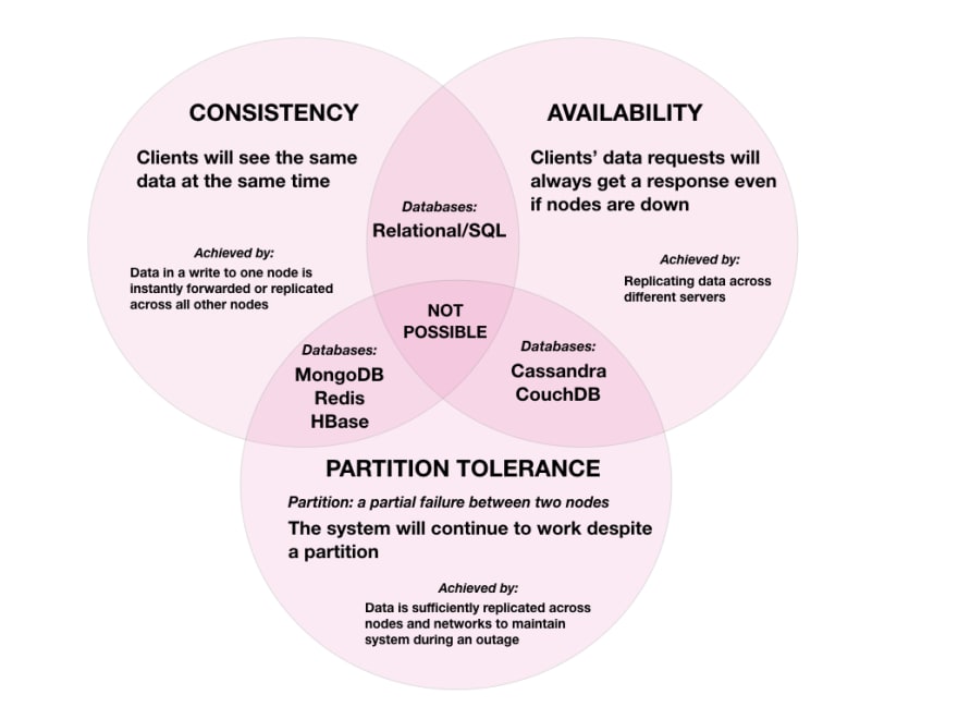 CAP Theorem: Why You Can't Have It All - DEV Community 👩‍💻👨‍💻