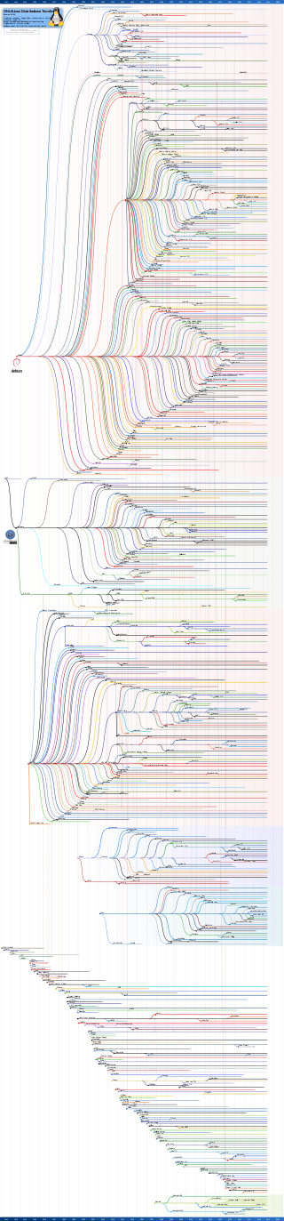 Distros family tree