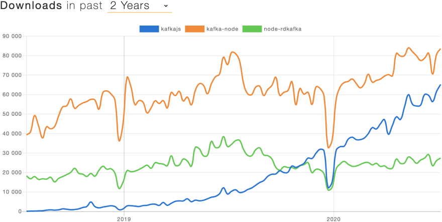 Graph showing download trends for KafkaJS, kafka-node and node-rdkafka